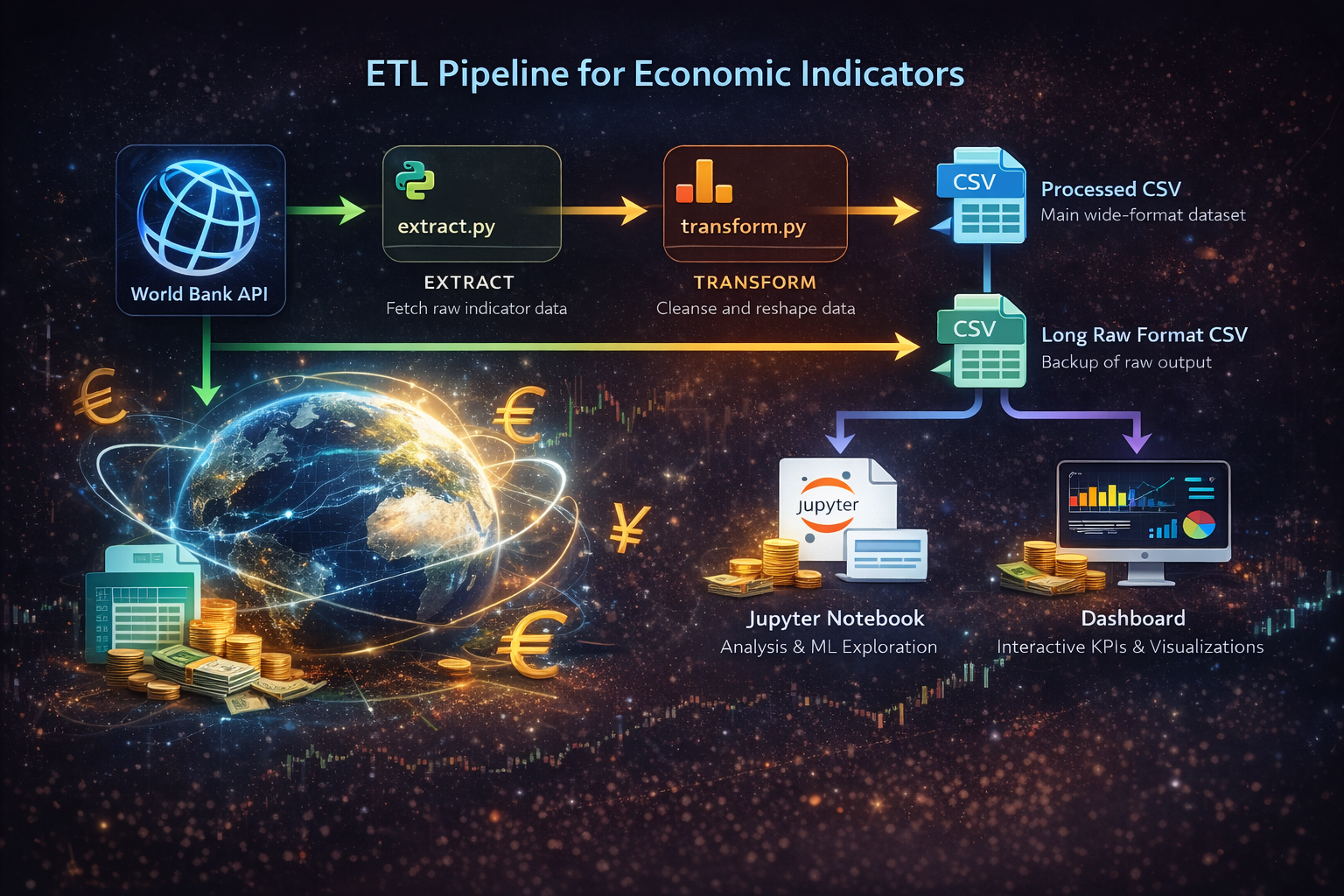 Global Economic Indicators ETL workflow