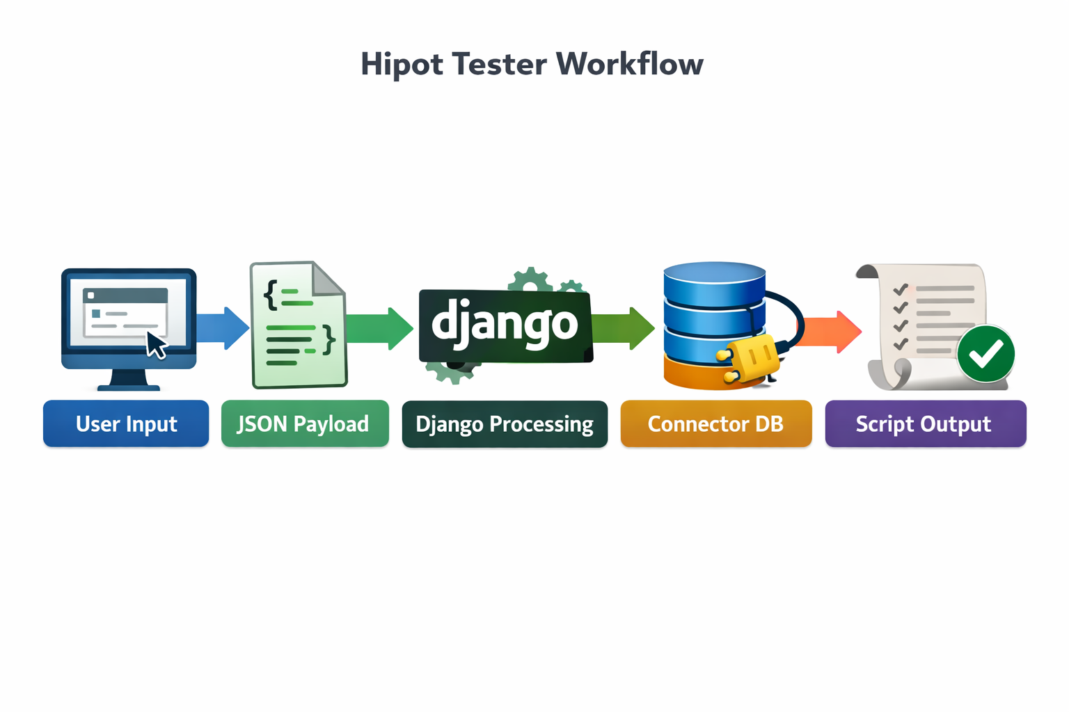 Hipot tester workflow showing user input, JSON payload, Django processing, connector database, and script output