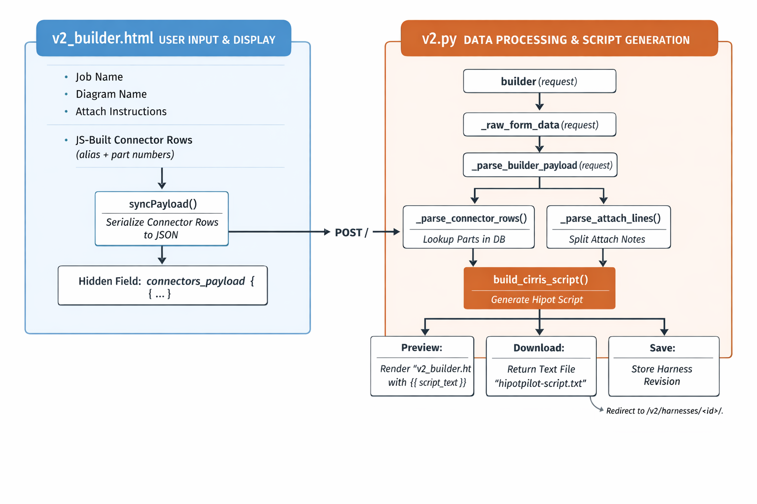 HipotPilot builder and v2.py workflow diagram