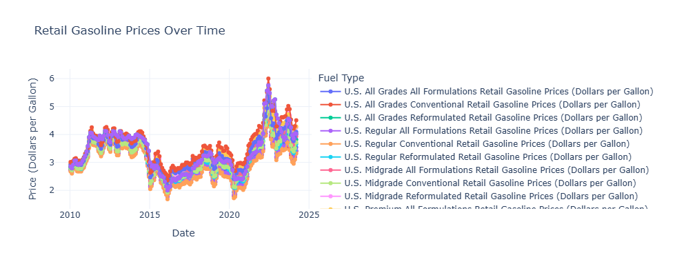 Retail gasoline prices over time across fuel types