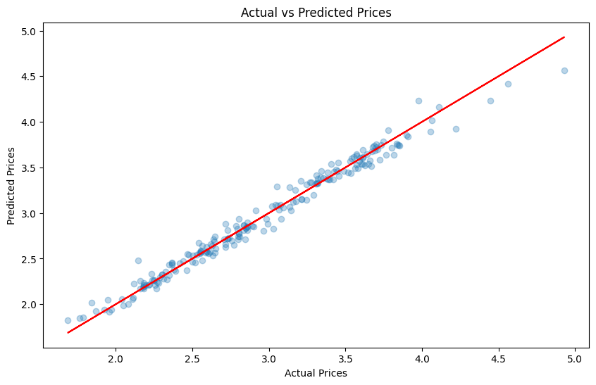 Actual versus predicted gasoline prices scatter plot