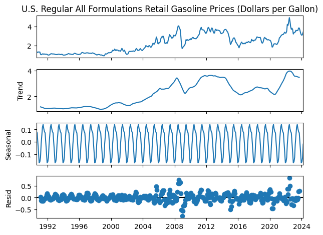 Time series decomposition of regular gasoline prices