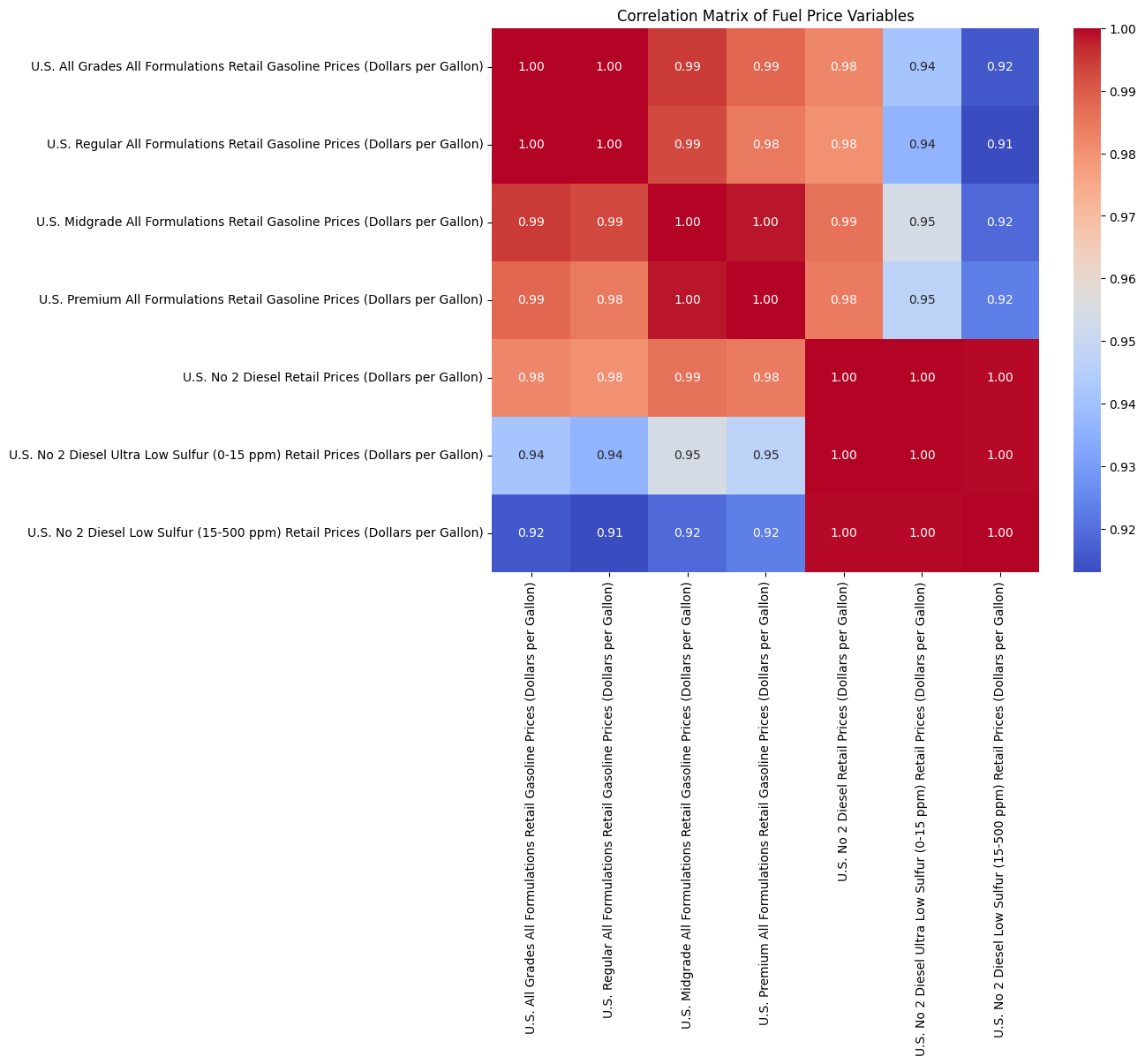 Correlation matrix of gasoline and diesel price variables