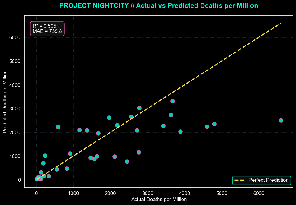 Actual versus predicted deaths per million