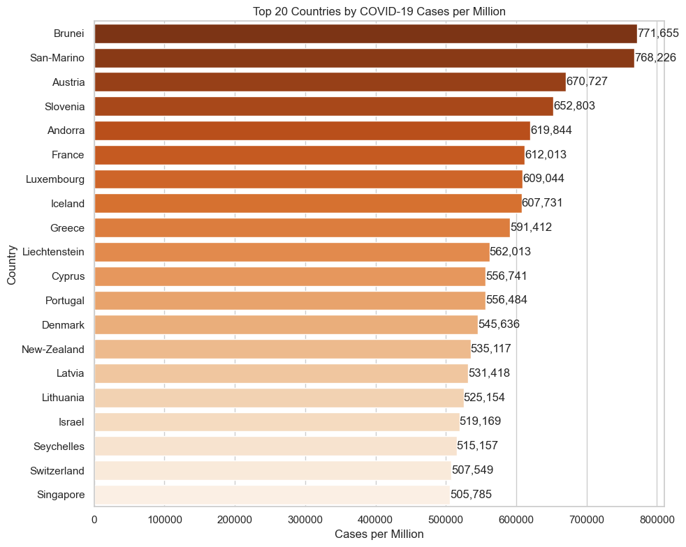 Top countries by COVID cases per million