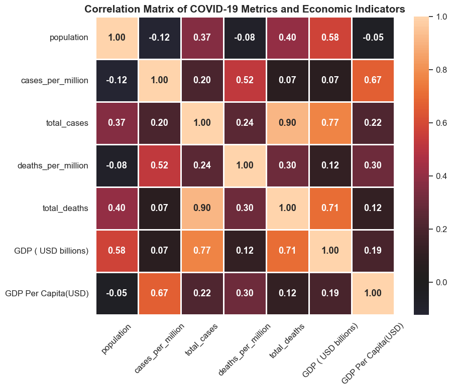 Correlation heatmap of COVID and economic indicators