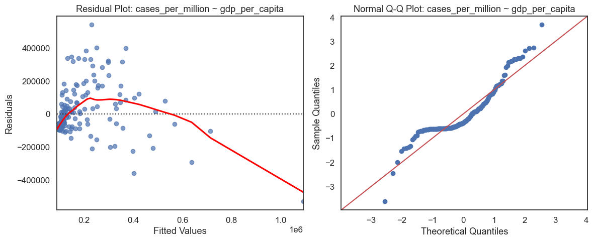 Regression diagnostics for cases per million versus GDP per capita