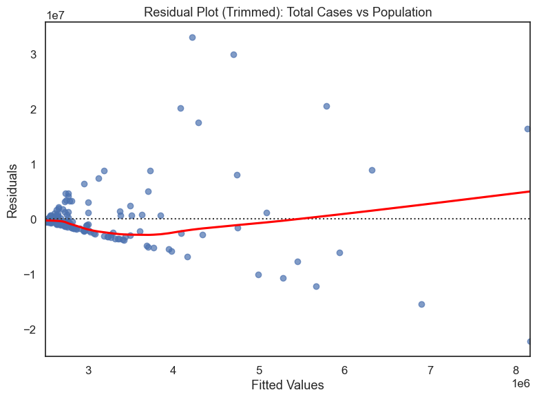 Trimmed residual plot for total cases versus population