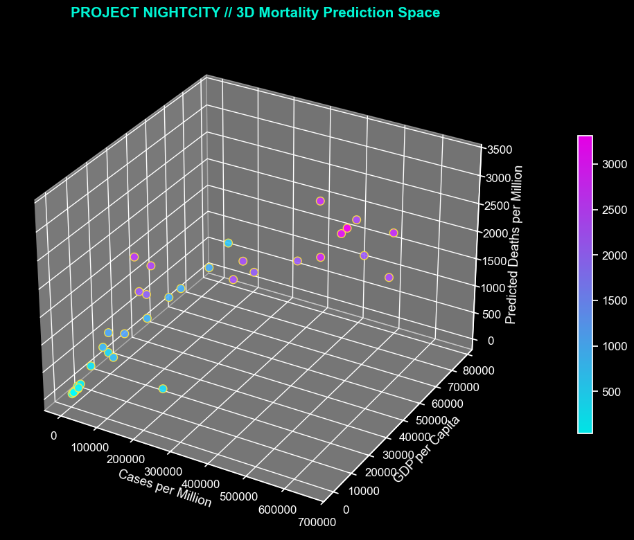 3D mortality prediction space