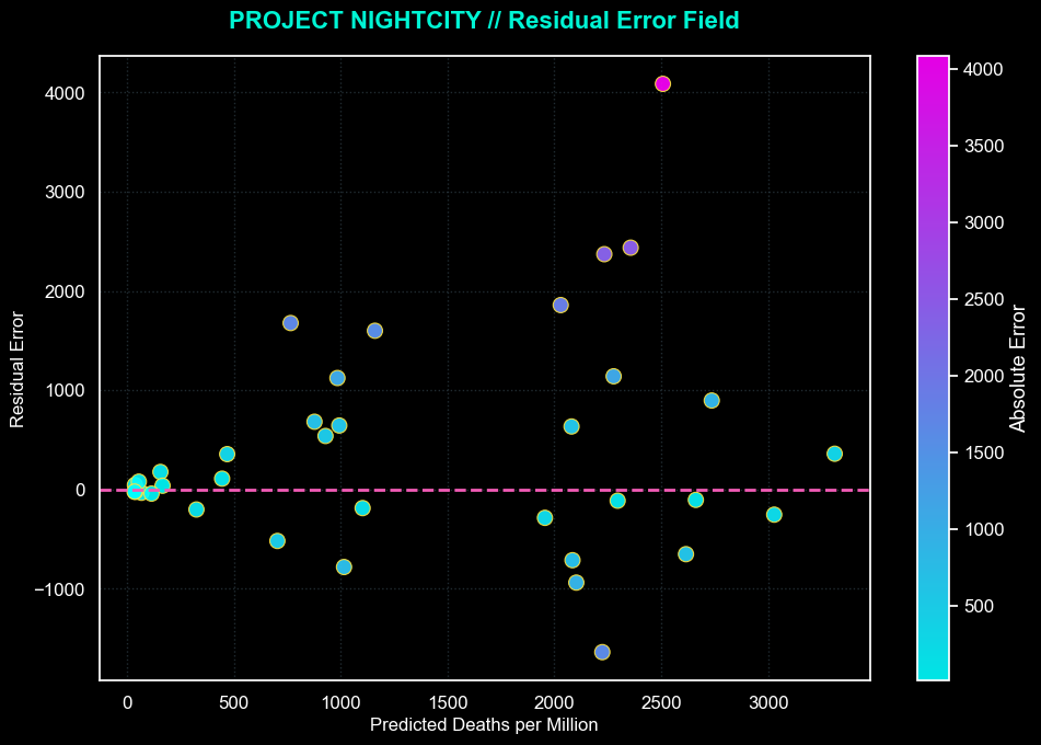 Residual error field for the mortality model