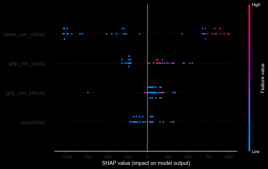 SHAP summary plot for the mortality model