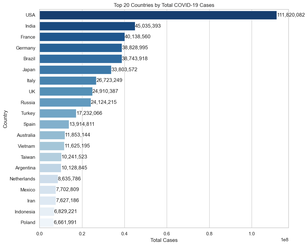 Top countries by total COVID cases