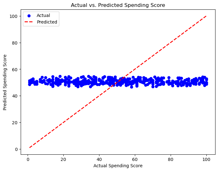 Actual versus predicted spending score scatter plot