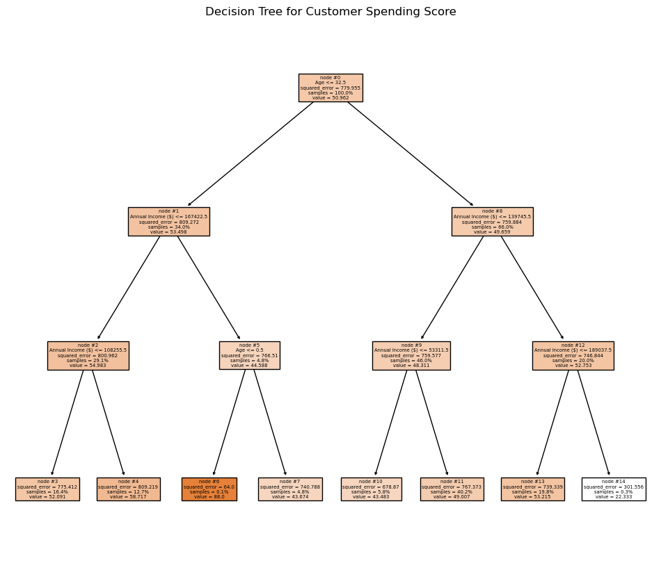 Decision tree for customer spending score
