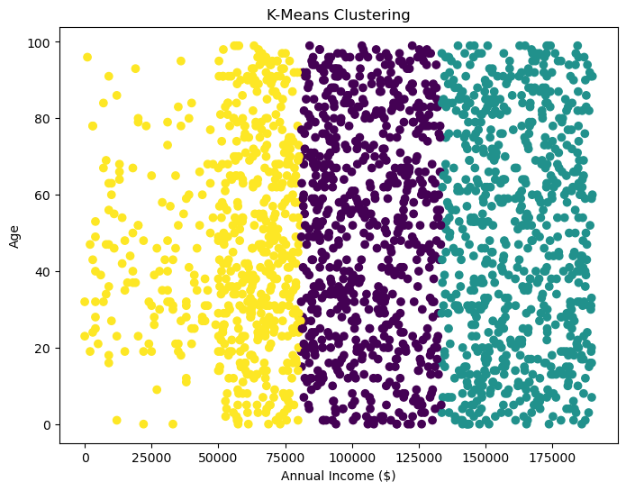 K-means cluster scatter plot for customers