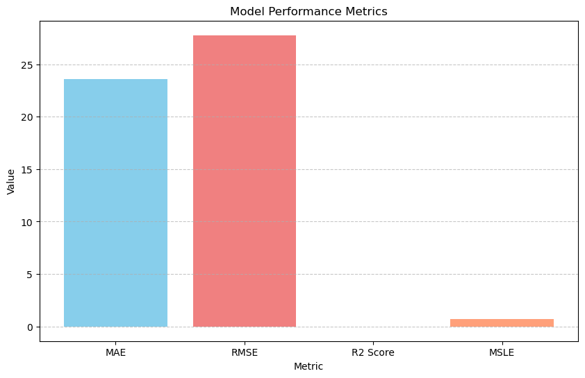 Bar chart of regression performance metrics