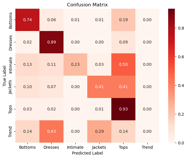 Department classification confusion matrix