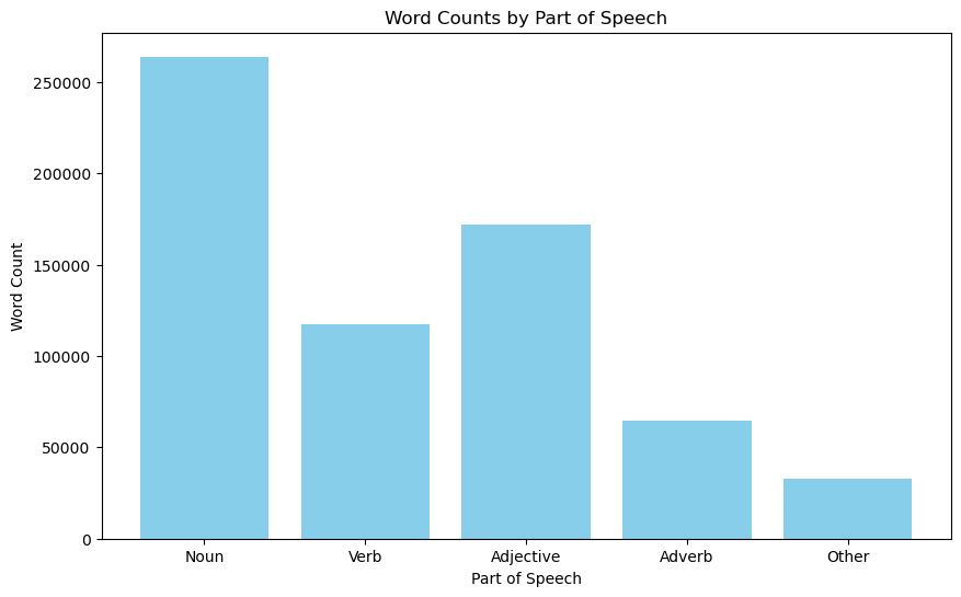 Word counts by part of speech