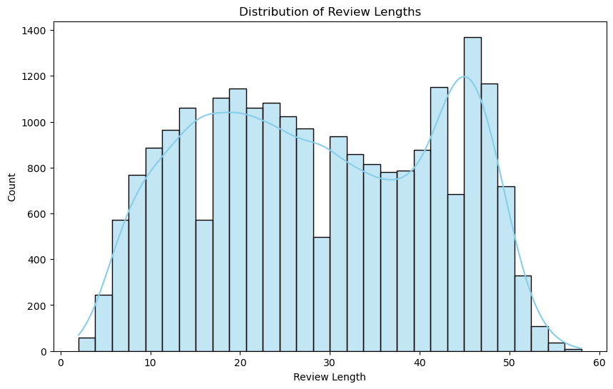 Distribution of clothing review lengths