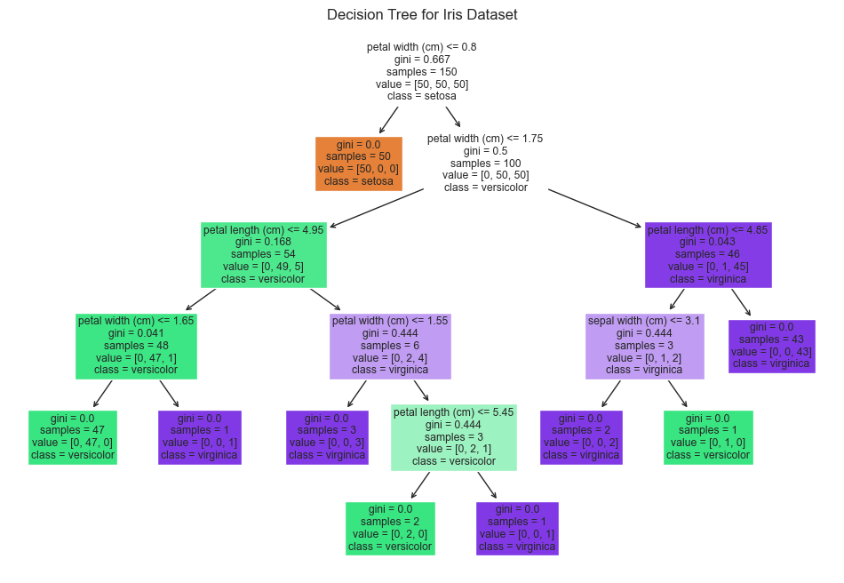 Decision tree for iris dataset