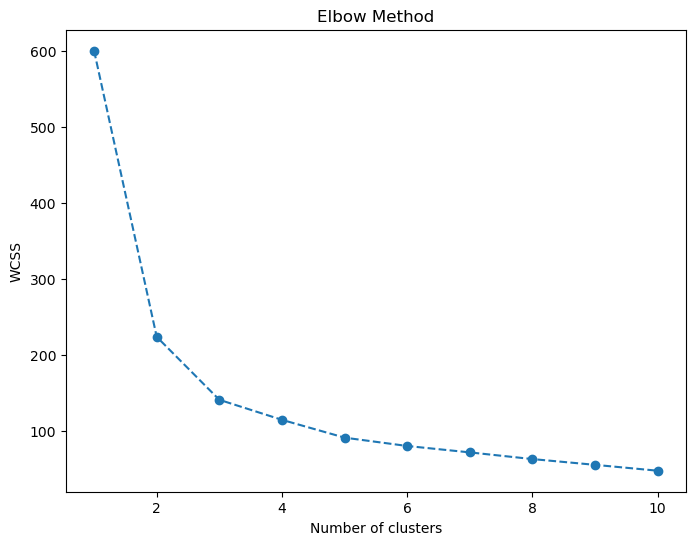 Elbow method for k-means on iris dataset
