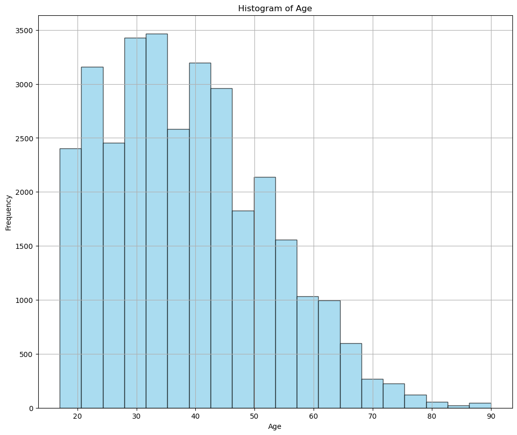 Histogram of age in the adult income dataset