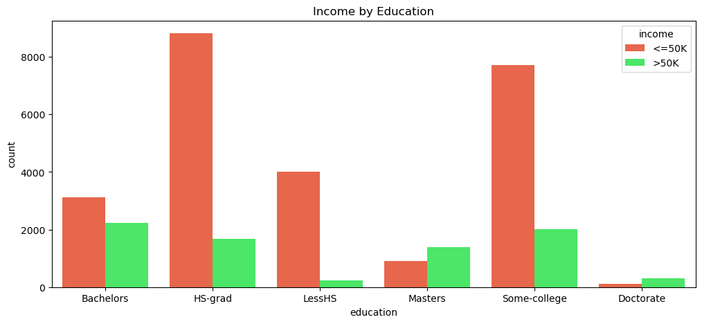 Income countplot by education