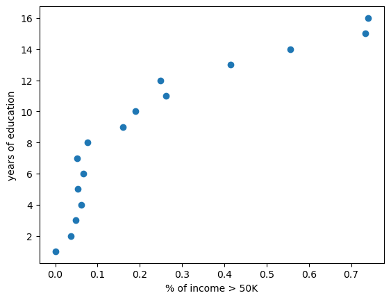 Scatter plot of education years versus high income share