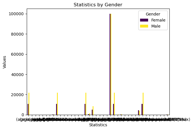 Statistical summary by gender for adult income dataset