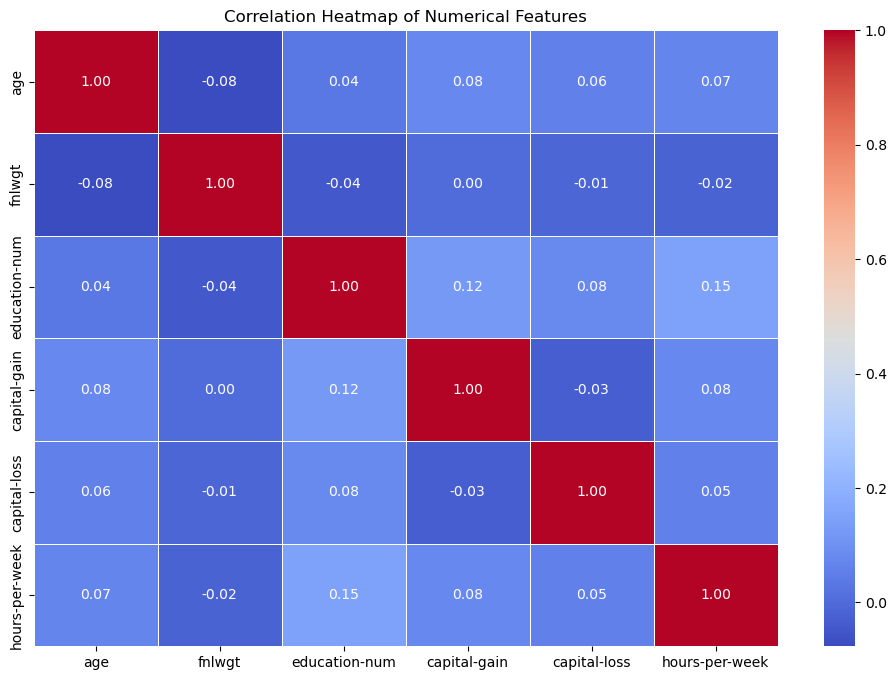 Correlation heatmap of numerical features in the adult dataset