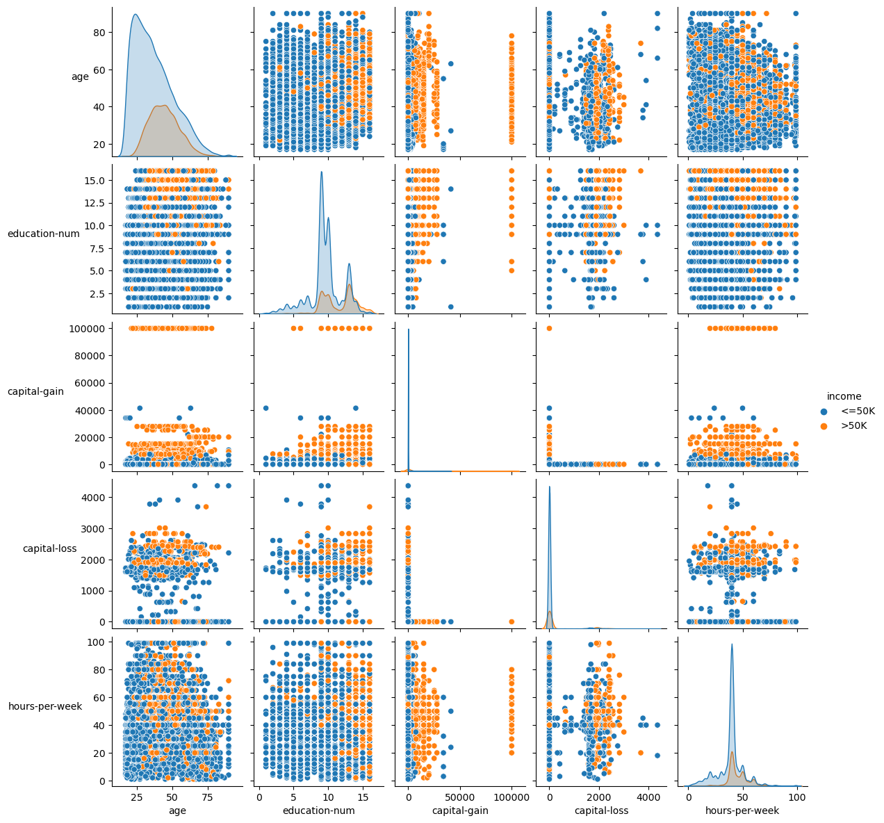 Adult dataset pairplot by income