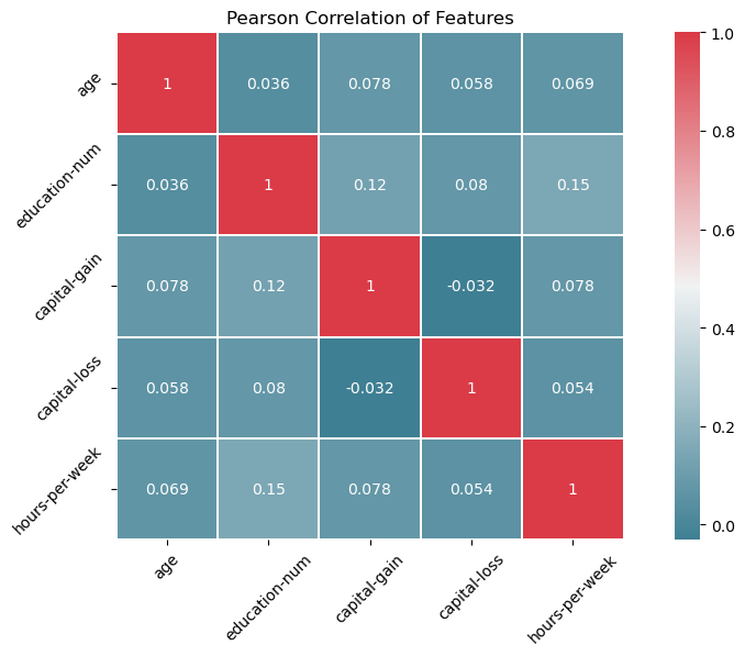 Pearson correlation heatmap of adult income features