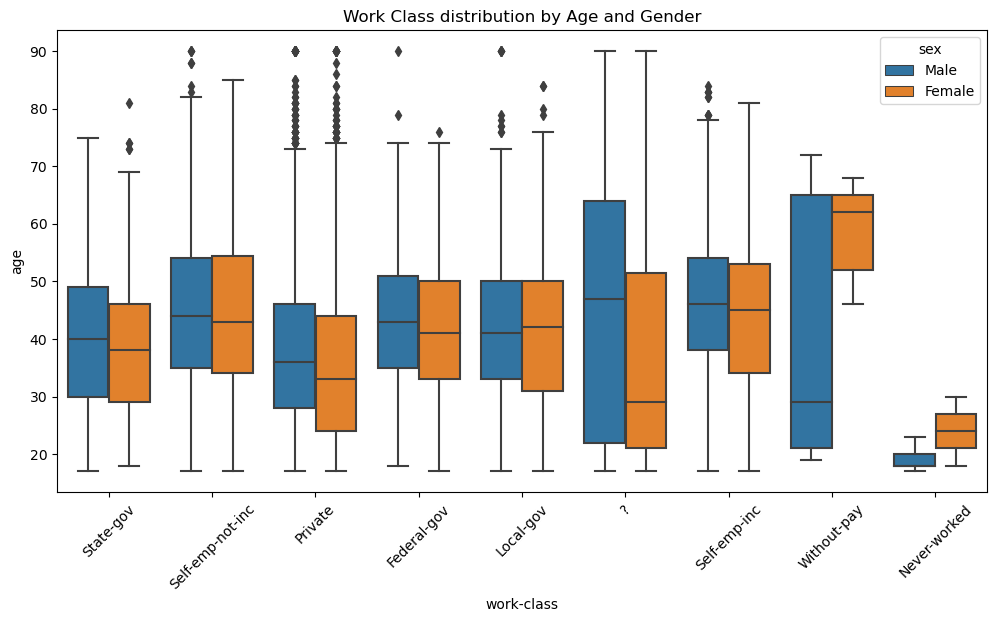 Work class distribution by age and gender