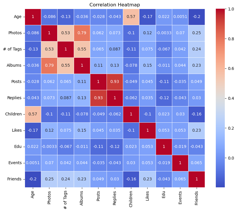 Correlation heatmap for Facebook friends dataset